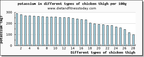 chicken thigh potassium per 100g